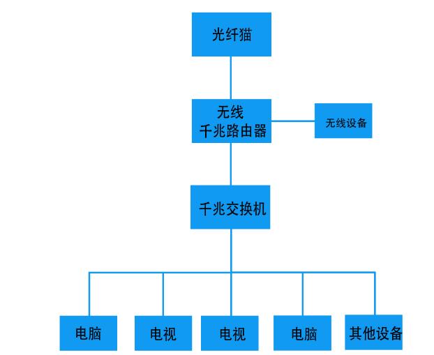 家里面裝修弱電要注意哪些問(wèn)題以及網(wǎng)絡(luò)解決方案