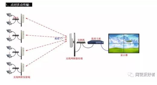 點對點傳輸線路 點對點傳輸線路